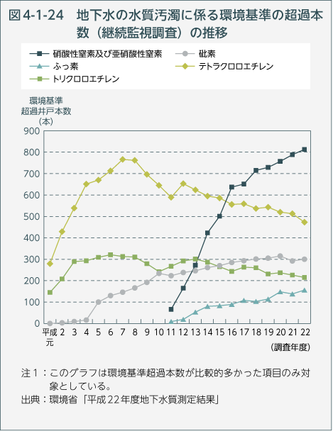 図4-1-24　地下水の水質汚濁に係る環境基準の超過本数（継続監視調査）の推移