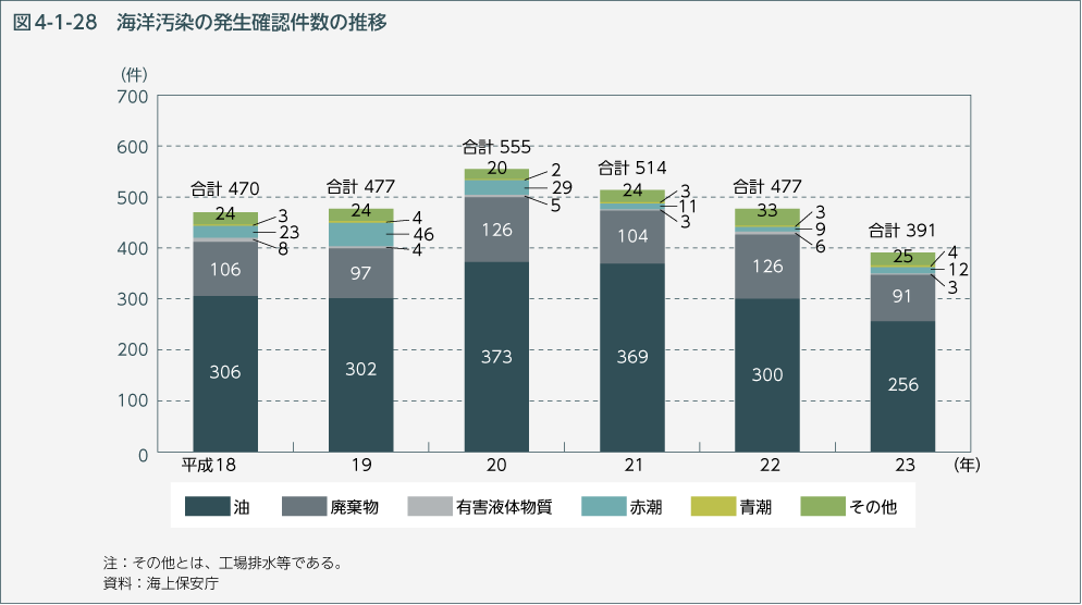 図4-1-28　海洋汚染の発生確認件数の推移