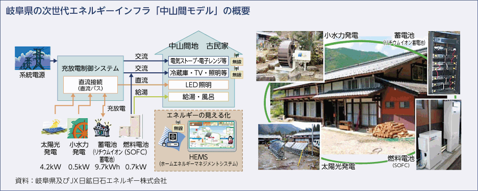 岐阜県の次世代エネルギーインフラ「中山間モデル」の概要