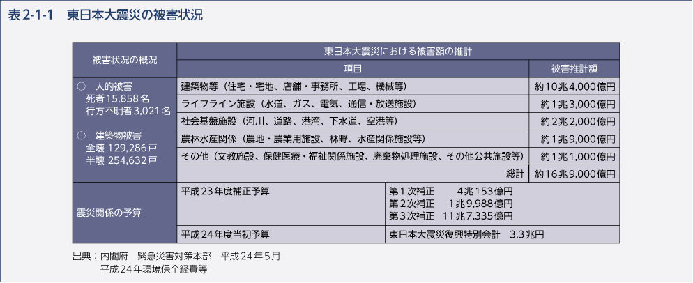 表2-1-1　東日本大震災の被害状況