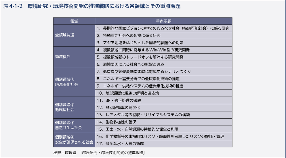 表4-1-2　環境研究・環境技術開発の推進戦略における各領域とその重点課題