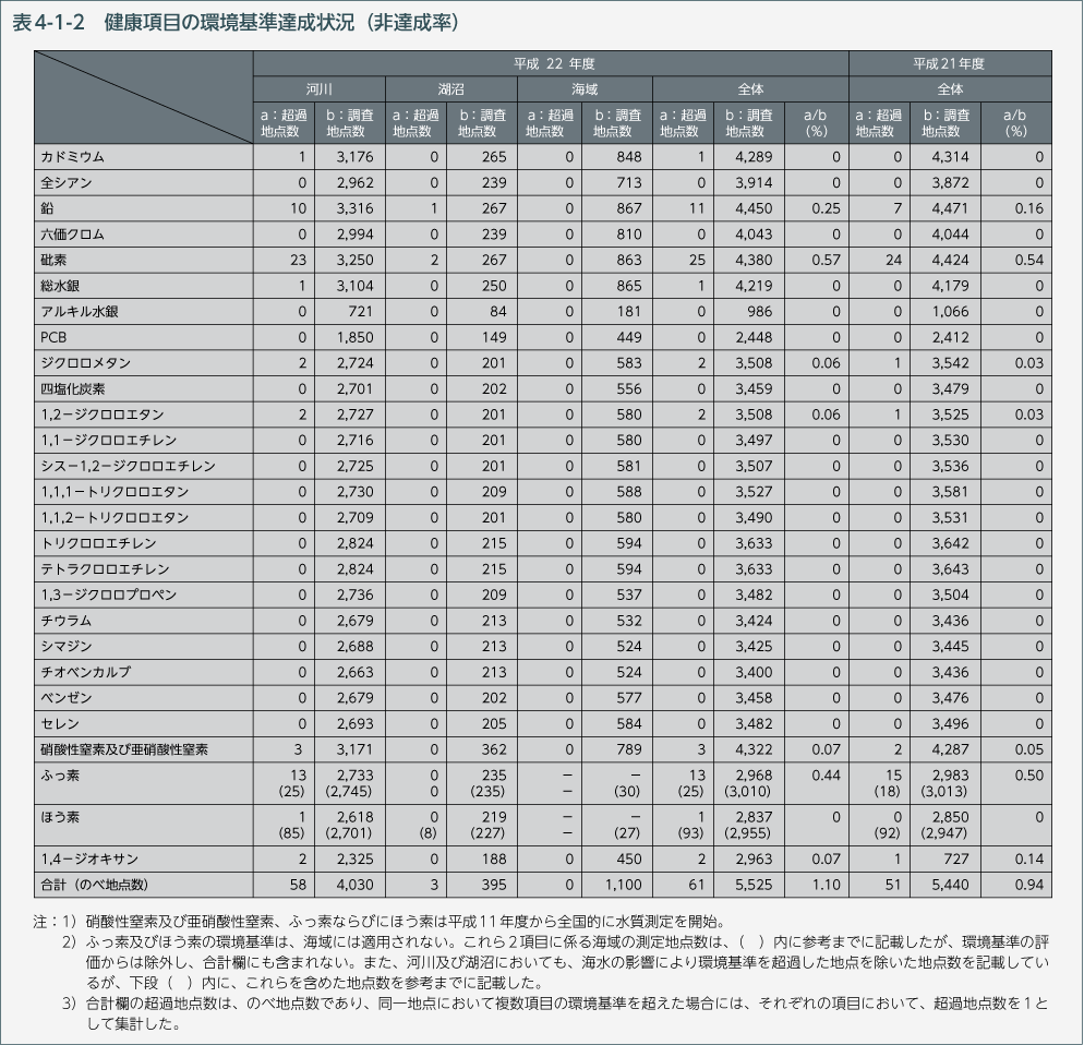 表4-1-2　健康項目の環境基準達成状況（非達成率）