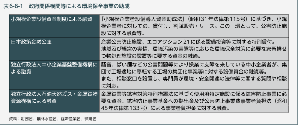 表6-8-1　政府関係機関等による環境保全事業の助成