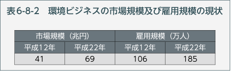 表6-8-2　環境ビジネスの市場規模及び雇用規模の現状