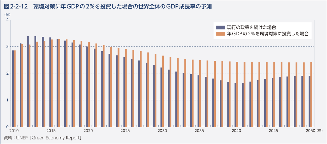 図2-2-12　環境対策に年GDPの2％を投資した場合の世界全体のGDP成長率の予測