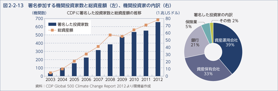 図2-2-13　署名参加する機関投資家数と総資産額（左）、機関投資家の内訳（右）