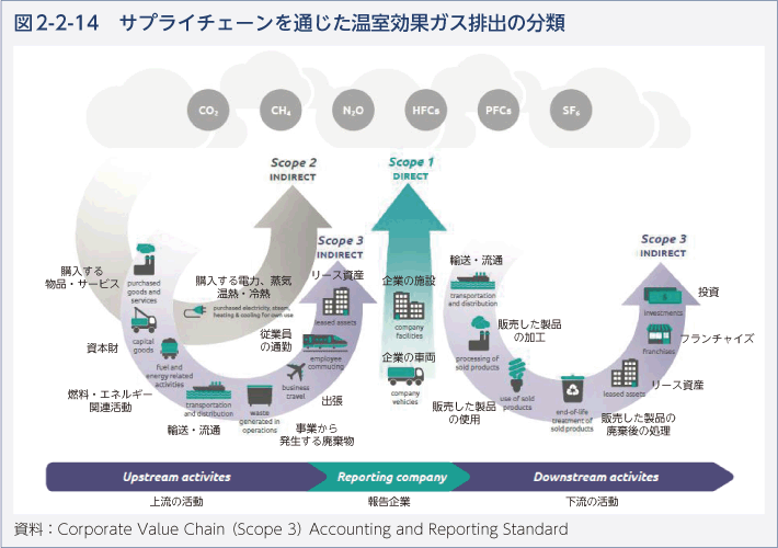 図2-2-14　サプライチェーンを通じた温室効果ガス排出の分類
