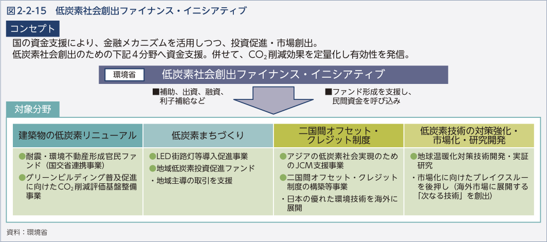 図2-2-15　低炭素社会創出ファイナンス・イニシアティブ