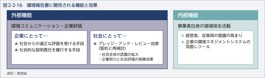 図2-2-16　環境報告書に期待される機能と効果