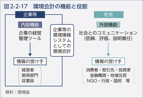 図2-2-17　環境会計の機能と役割