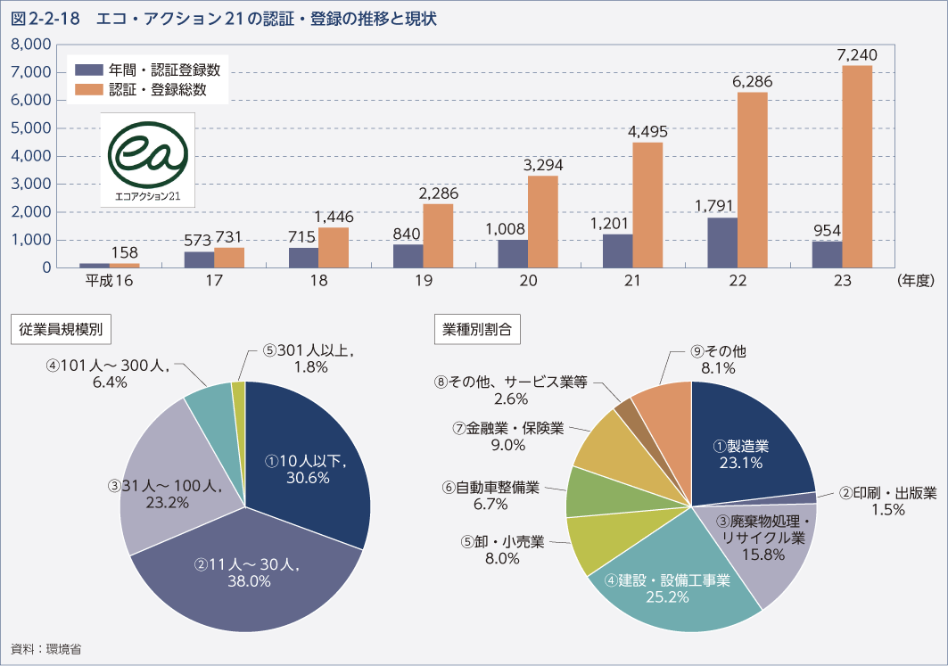 図2-2-18　エコ・アクション21の認証・登録の推移と現状