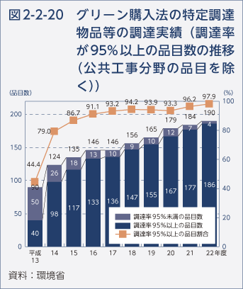 図2-2-20　グリーン購入法の特定調達物品等の調達実績（調達率が95%以上の品目数の推移（公共工事分野の品目を除く））