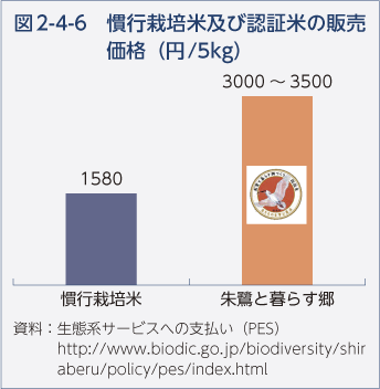 図2-4-6　慣行栽培米及び認証米の販売価格（円/5kg）