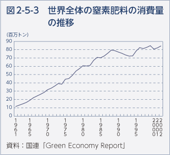 図2-5-3　世界全体の窒素肥料の消費量の推移