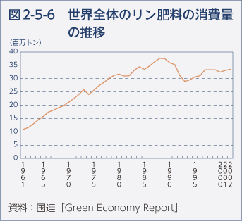 図2-5-6　世界全体のリン肥料の消費量の推移
