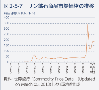 図2-5-7　リン鉱石商品市場価格の推移