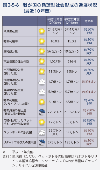 図2-5-8　我が国の循環型社会形成の進展状況（最近10年間）