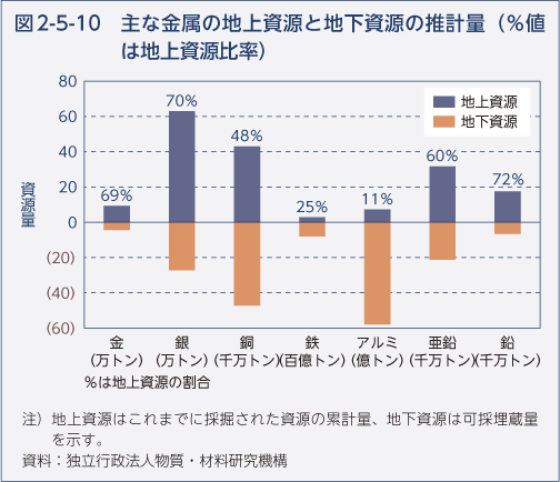 図2-5-10　主な金属の地上資源と地下資源の推計量（％値は地上資源比率）