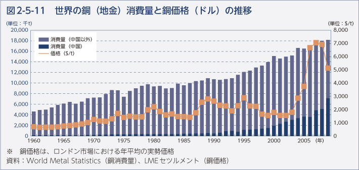 図2-5-11　世界の銅（地金）消費量と銅価格（ドル）の推移