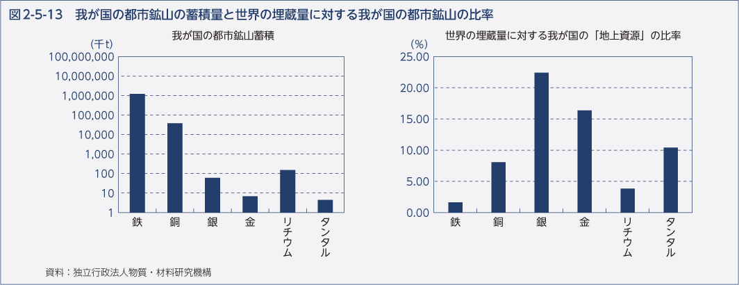 図2-5-13　我が国の都市鉱山の蓄積量と世界の埋蔵量に対する我が国の都市鉱山の比率