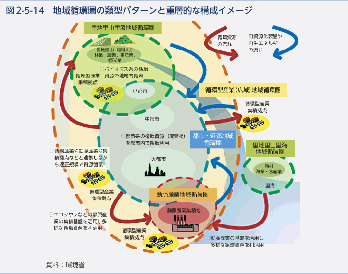 図2-5-14　地域循環圏の類型パターンと重層的な構成イメージ