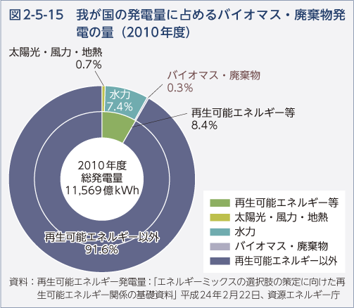 図2-5-15　我が国の発電量に占めるバイオマス・廃棄物発電の量（2010年度）