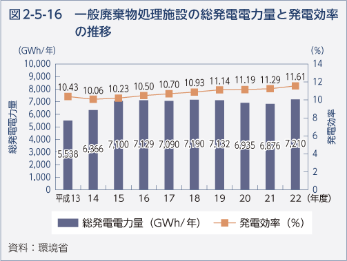 図2-5-16　一般廃棄物処理施設の総発電電力量と発電効率の推移