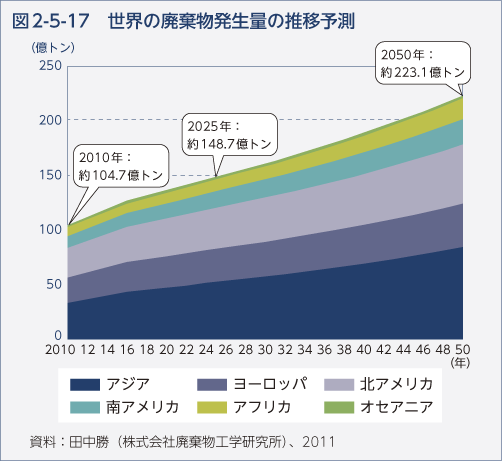 図2-5-17　世界の廃棄物発生量の推移予測