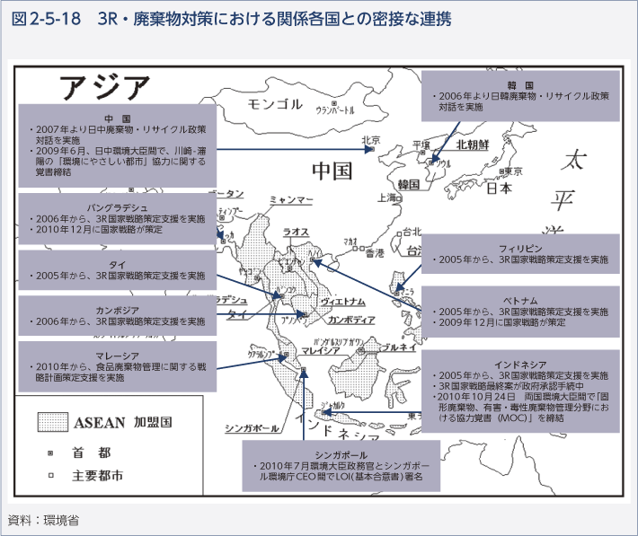 図2-5-18　3R・廃棄物対策における関係各国との密接な連携