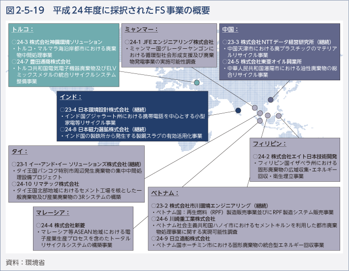 図2-5-19　平成24年度に採択されたFS事業の概要