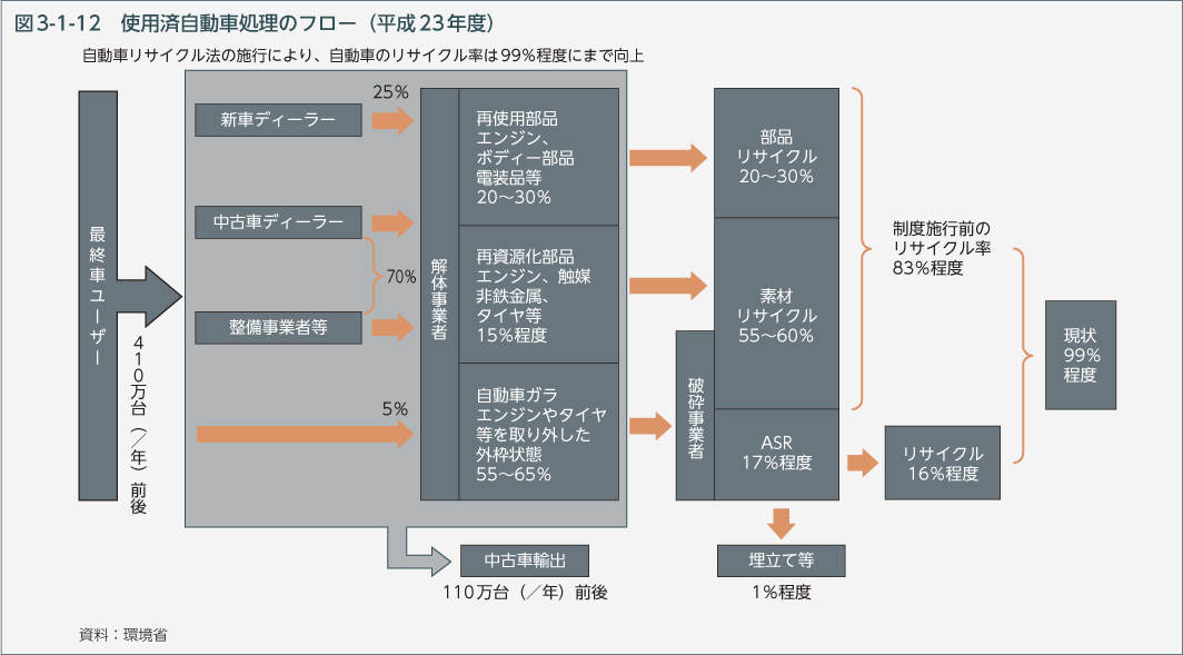 図3-1-12　使用済自動車処理のフロー（平成23年度）