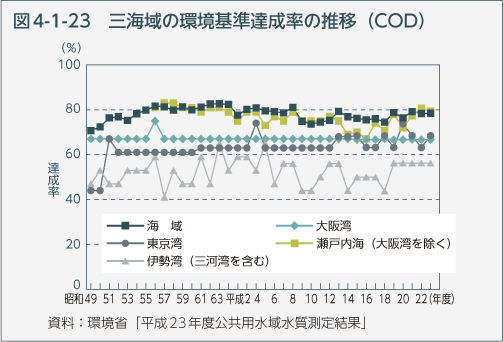 図4-1-23　三海域の環境基準達成率の推移（COD）