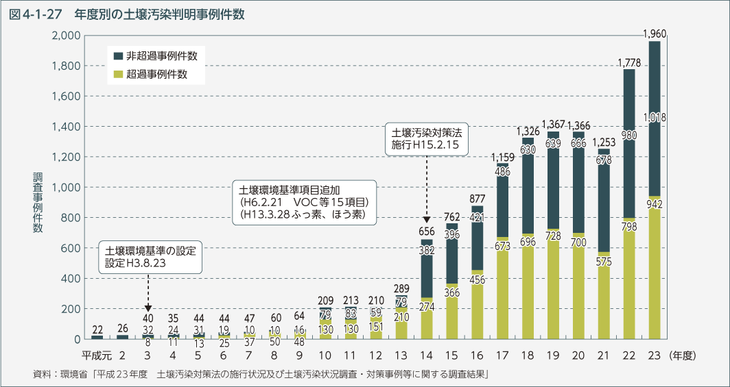 図4-1-27　年度別の土壌汚染判明事例件数