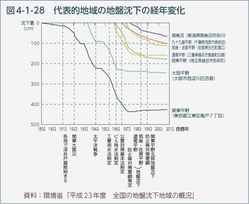 図4-1-28　代表的地域の地盤沈下の経年変化