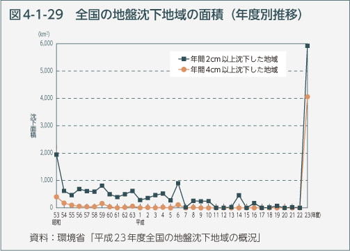 図4-1-29　全国の地盤沈下地域の面積（年度別推移）