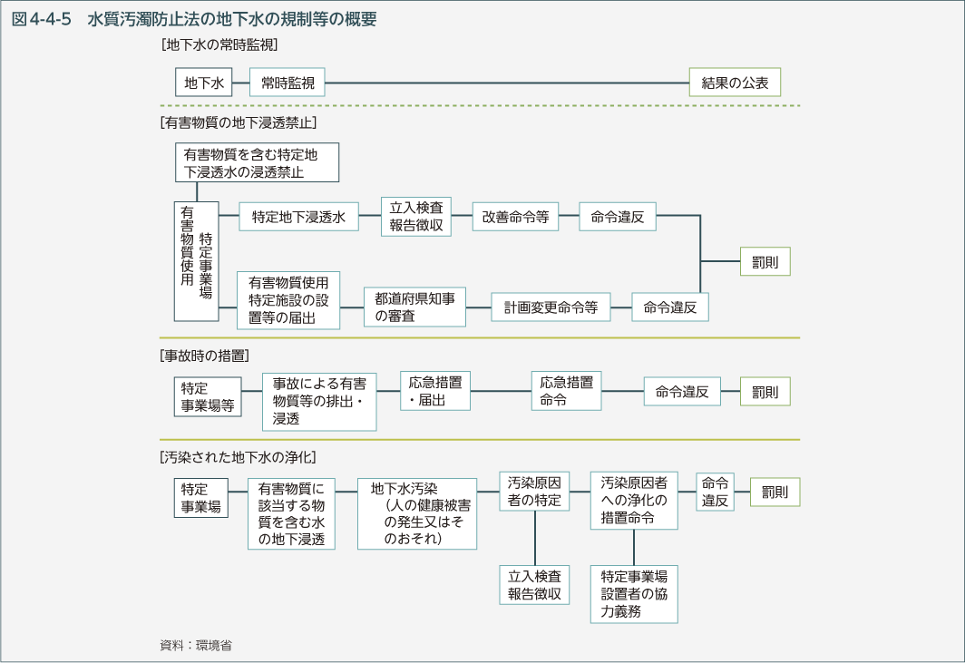 図4-4-5　水質汚濁防止法の地下水の規制等の概要