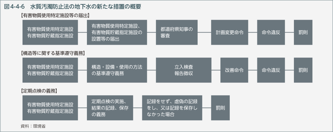 図4-4-6　水質汚濁防止法の地下水の新たな措置の概要