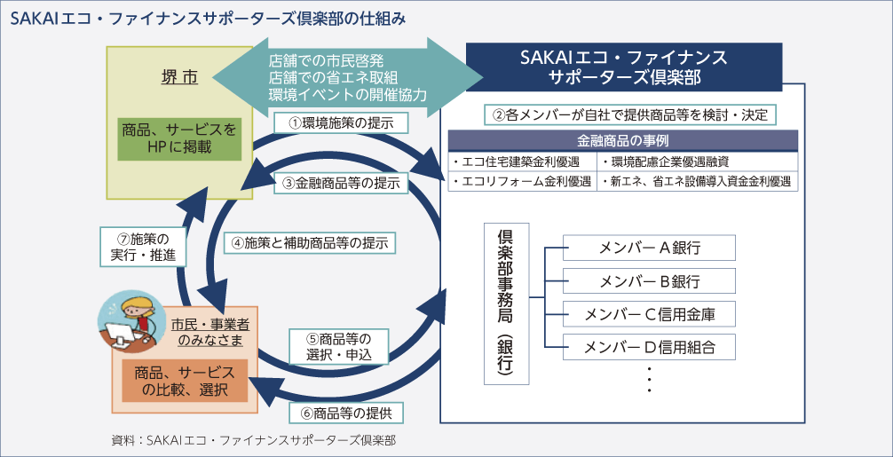 SAKAIエコ・ファイナンスサポーターズ倶楽部の仕組み