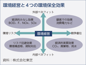 環境経営と4つの環境保全効果