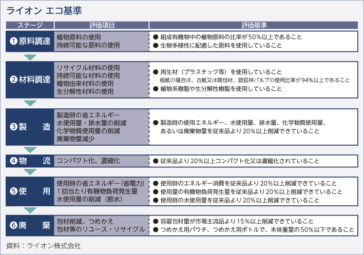 ライオン エコ基準