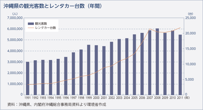 沖縄県の観光客数とレンタカー台数（年間）