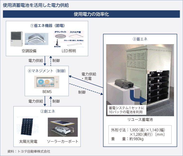 使用済蓄電池を活用した電力供給