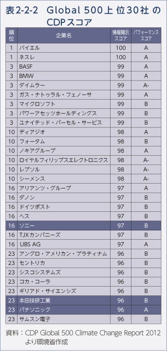 表2-2-2　Global 500上位30社のCDPスコア