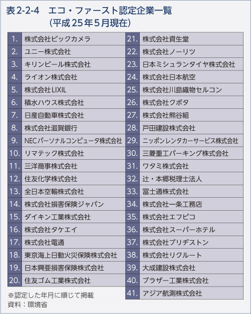 表2-2-4　エコ・ファースト認定企業一覧（平成25年5月現在）