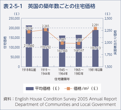 表2-5-1　英国の築年数ごとの住宅価格