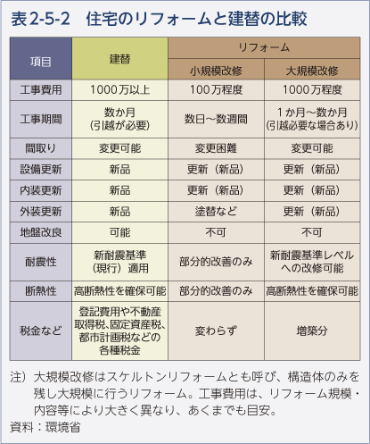 表2-5-2　住宅のリフォームと建替の比較