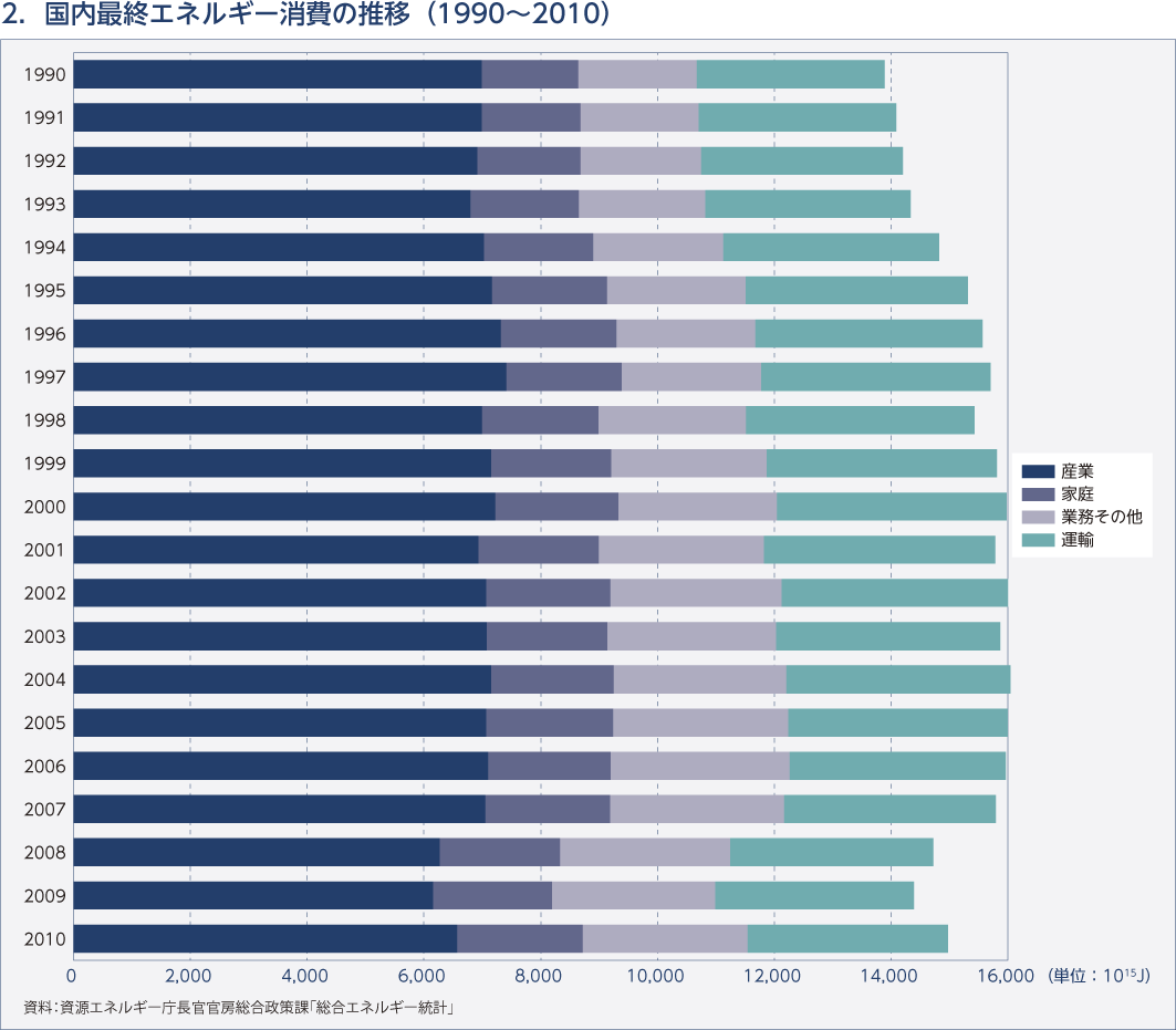 2. 国内最終エネルギー消費の推移（1990～2010）
