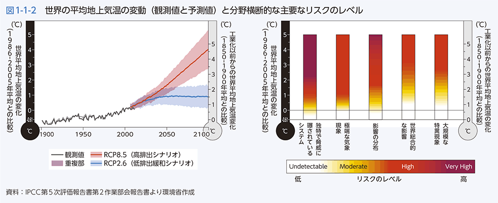 図1-1-2　世界の平均地上気温の変動（観測値と予測値）と分野横断的な主要なリスクのレベル