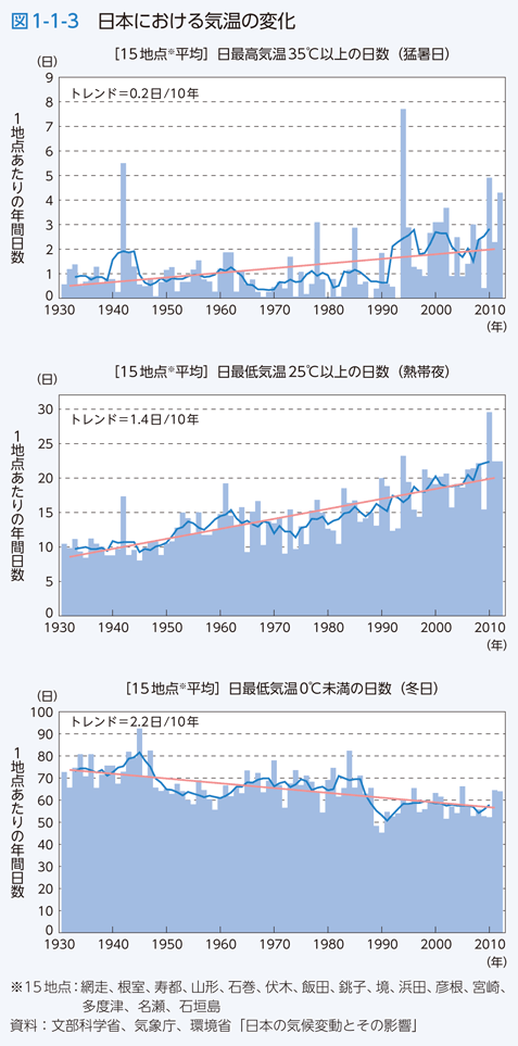 図1-1-3　日本における気温の変化