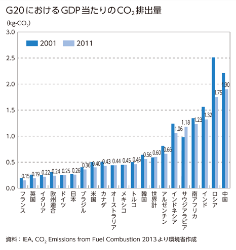 G20におけるGDP当たりのCO<sub>2</sub>排出量